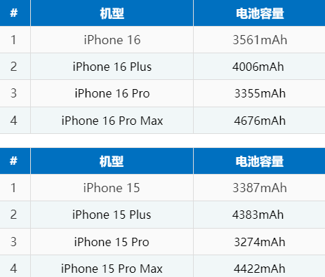 资兴苹果16电池维修分享iPhone16系列电池容量是多少 